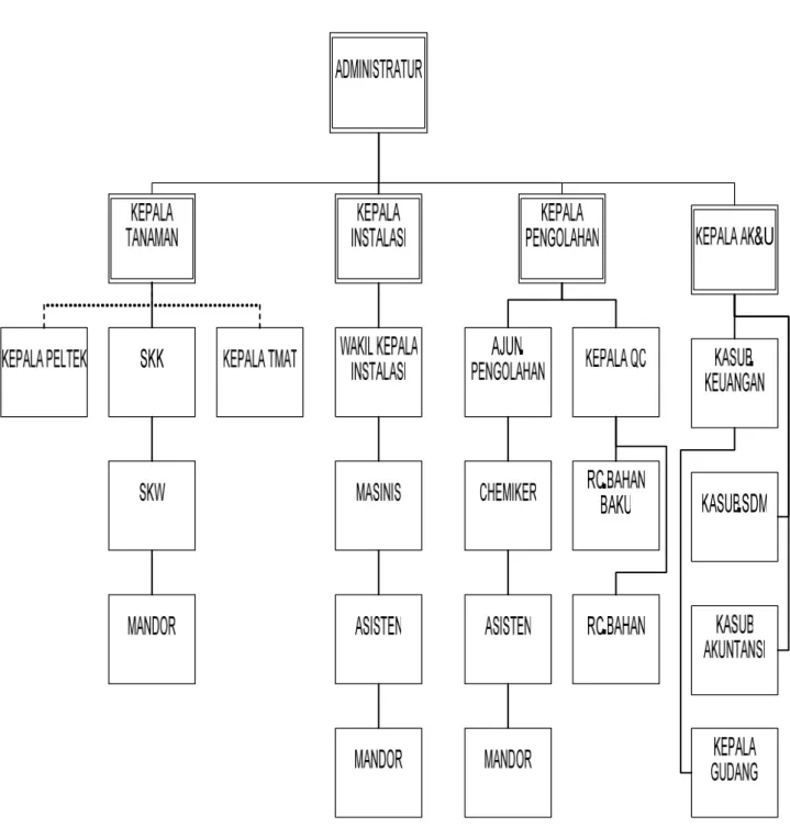 Gambar 2. Struktur Organisasi