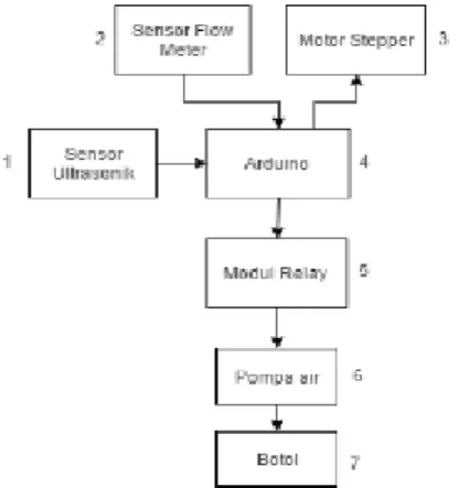 Gambar 2. Blok Diagram Alat 
