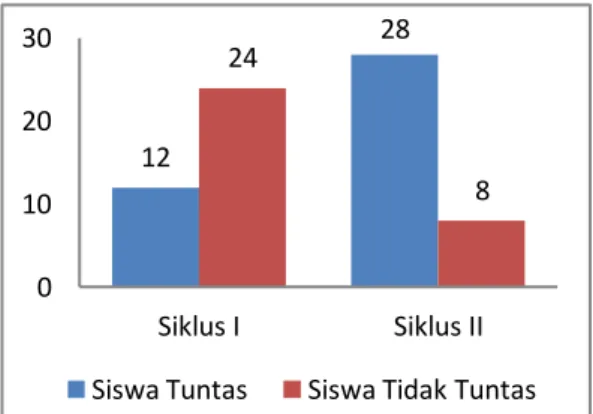 Grafik  4  Frekuensi  ketuntasan  siswa  siklus I dan siklus II 