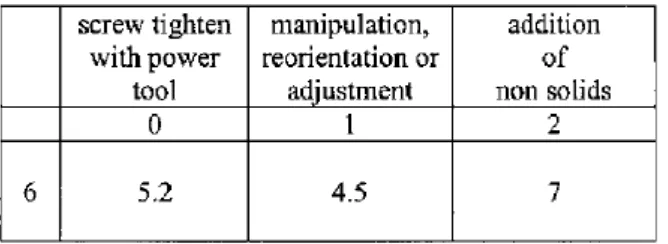 Figure 2.6: Selected manual insertion time standards, seconds (parts are small and there is no resistance to insertion)