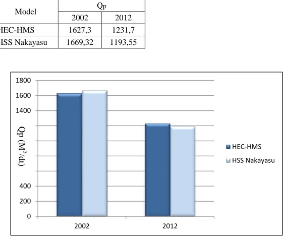Tabel 4.1. Hasil Qp dari model HEC-HMS dan HSS Nakayasu 