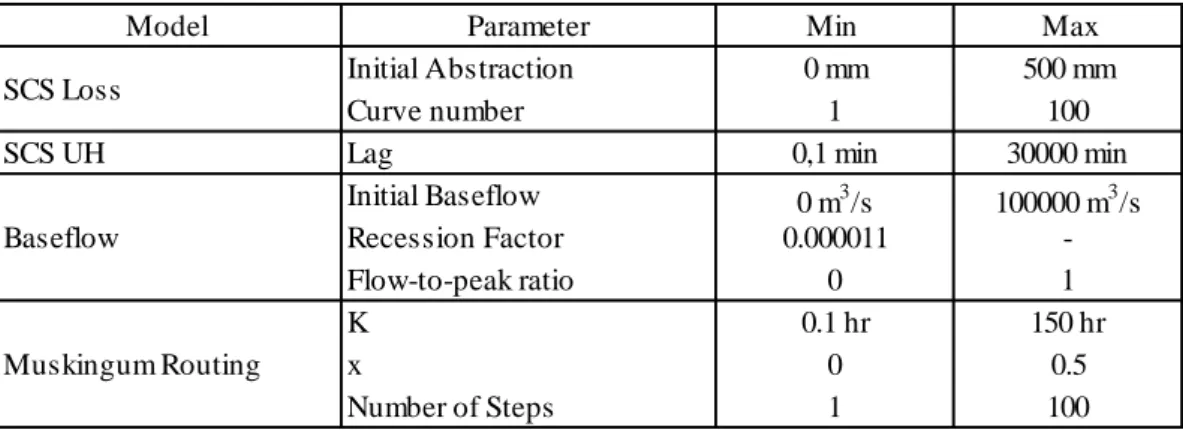 Tabel 2.1. Nilai Parameter Untuk Kalibrasi Model HEC-HMS