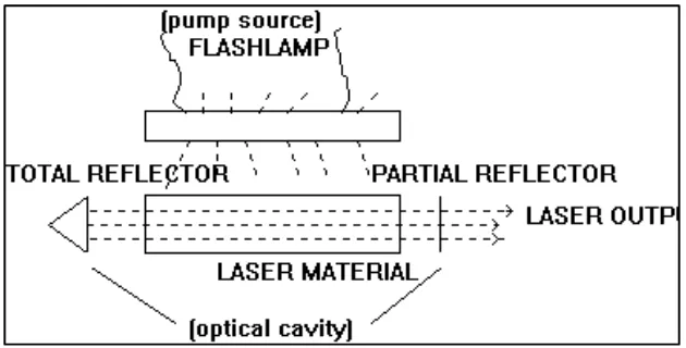 Figure 2.1: Solid state laser diagram 