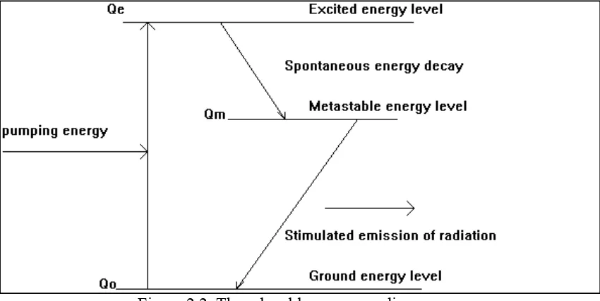 Figure 2.2: Three level laser energy diagram 