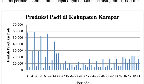 Gambar 4.1  Histogram Tingkat Produksi Padi di Kabupaten Kampar