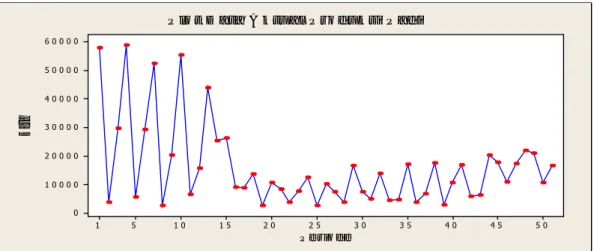 Gambar 4.2 Grafik Tingkat Produksi Padi di Kabupaten Kampar Berdasarkan  plot  data  aktual  pada  Gambar  4.2  dapat  dilihat  secara  kasat mata  bahwa  data cenderung tidak  stasioner