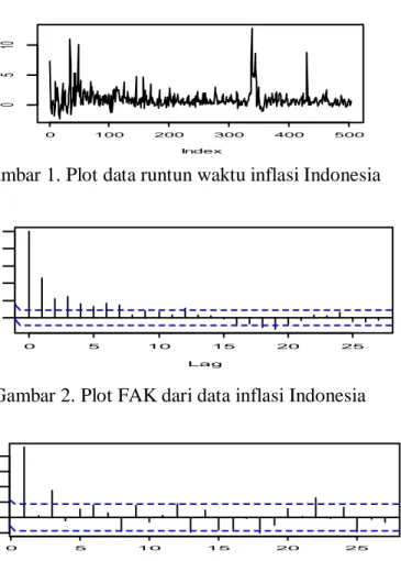 Gambar 1. Plot data runtun waktu inflasi Indonesia  