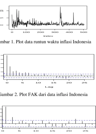Gambar 1. Plot data runtun waktu inflasi Indonesia  