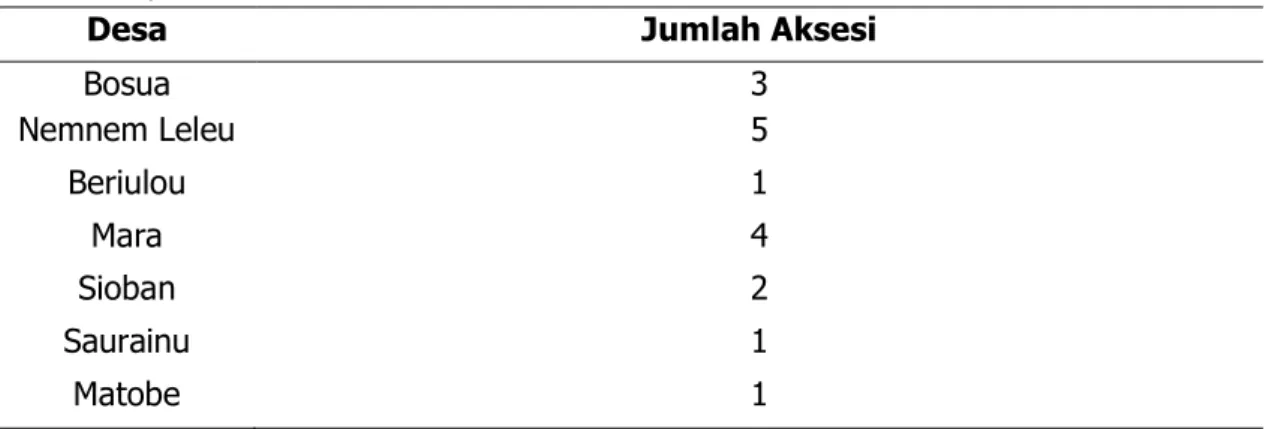 Tabel  1.Penyebaran  aksesi  tanaman  talas  di  Kecamatan  Sipora  Selatan,  Kabupaten  Kepulauan Mentawai, Sumatera Barat