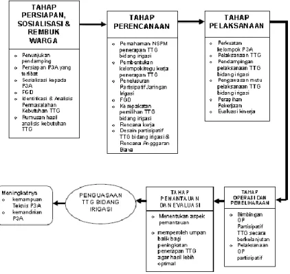 Gambar 2 - Bagan alir penerapan TTG 