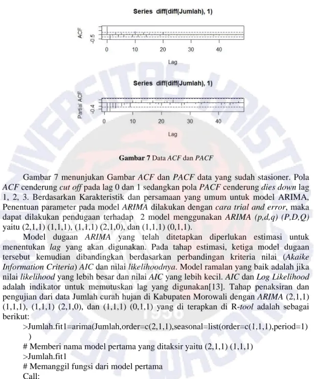 Gambar 7 Data ACF dan PACF 
