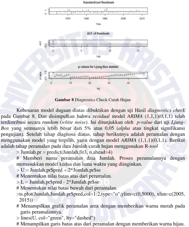 Gambar 8 Diagnostics Check Curah Hujan 