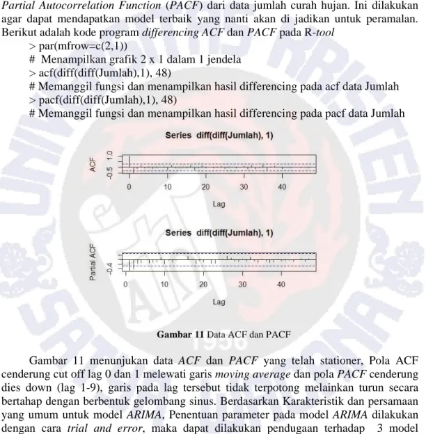 Gambar 11 Data ACF dan PACF 