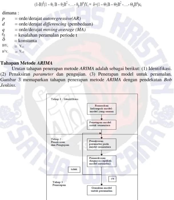 Gambar  3  memaparkan  tahapan  penerapan  metode  ARIMA  dengan  pendekatan  Bob  Jenkins