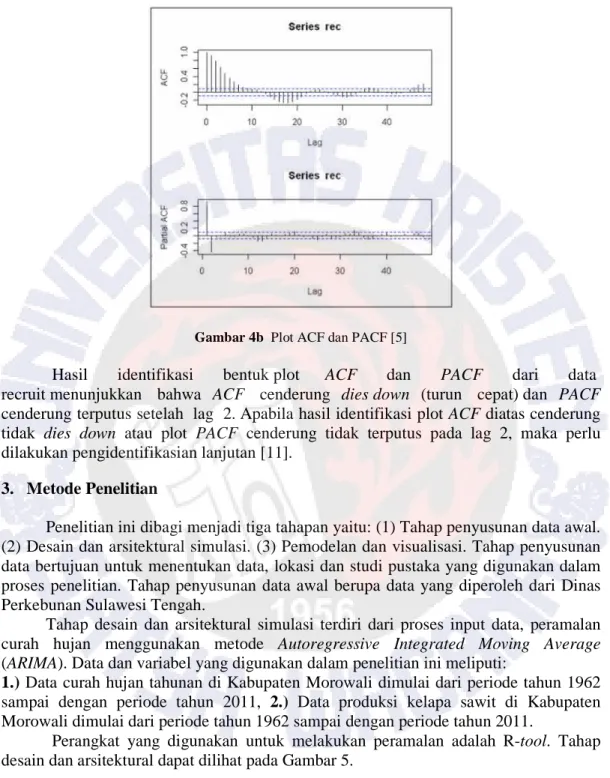 Gambar 4b  Plot ACF dan PACF [5] 