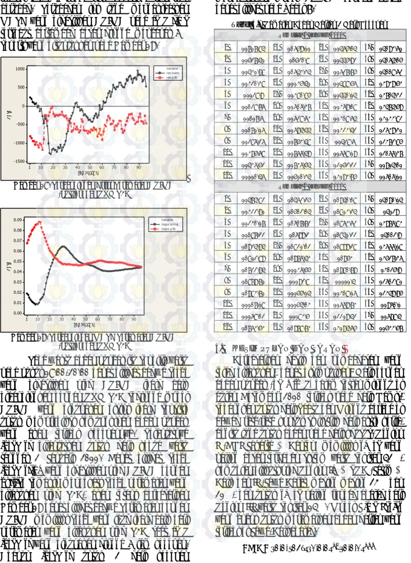Gambar 18. Perbandingan Error Peramalan ARIMA  (outlier) dan ROH P3B 