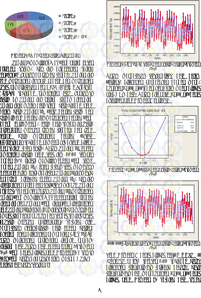 Gambar 7. Time Series Plot Beban Listrik Harian Desember  2010 