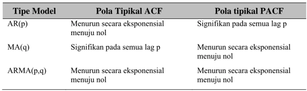 Tabel 2 Pola ACF dan PACF 
