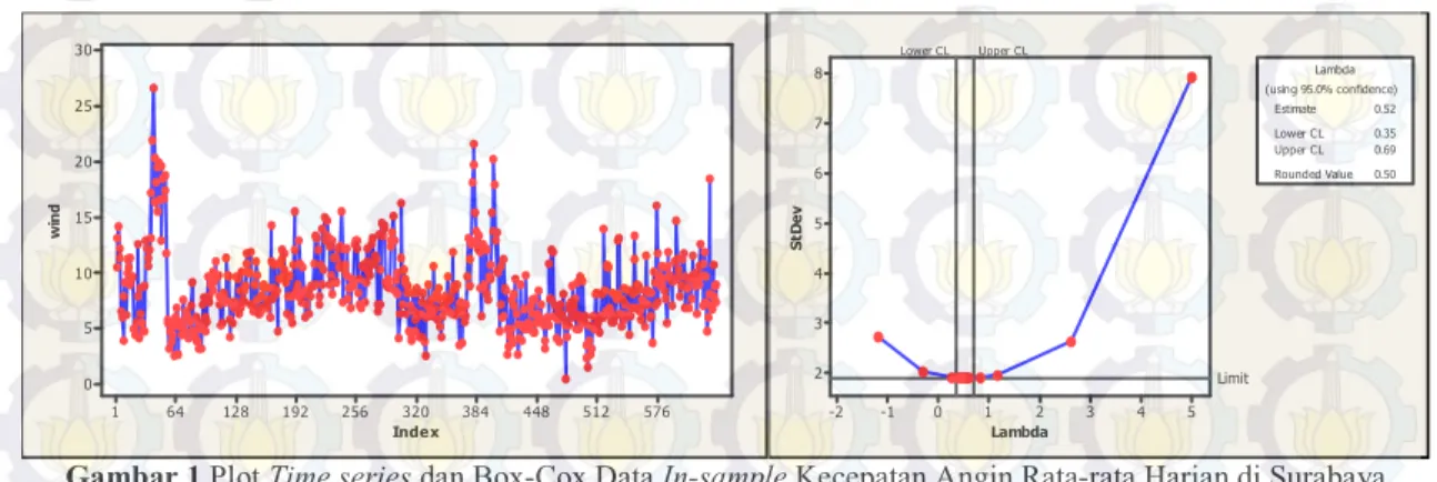 Gambar 1 Plot Time series dan Box-Cox Data In-sample Kecepatan Angin Rata-rata Harian di Surabaya  Berdasarkan  Gambar  1(a),  secara  visual  dapat  diketahui  bahwa  variansi  antara  titik-titik  pengamatan  cukup  besar,  hal  ini  ditunjukkan  pada  t