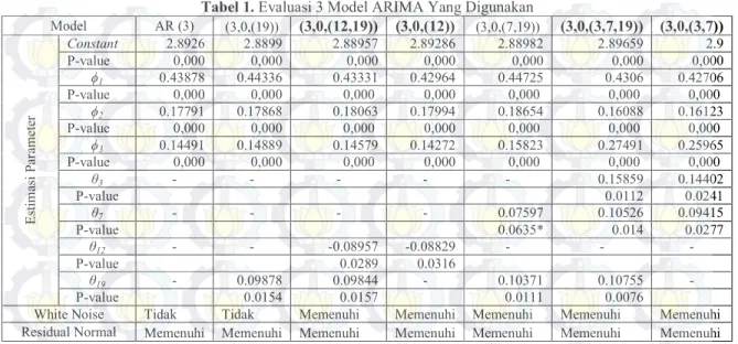 Tabel 1. Evaluasi 3 Model ARIMA Yang Digunakan 