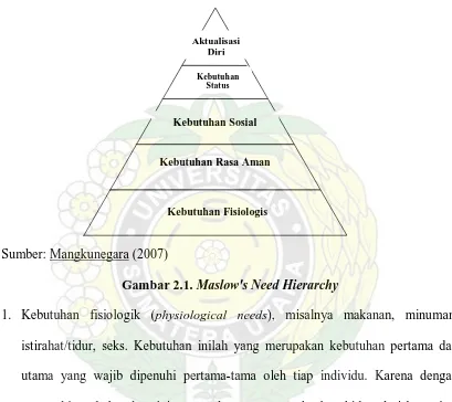 Gambar 2.1. Maslow's Need Hierarchy  