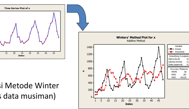 Ilustrasi Metode Winter  (Kasus data musiman) 