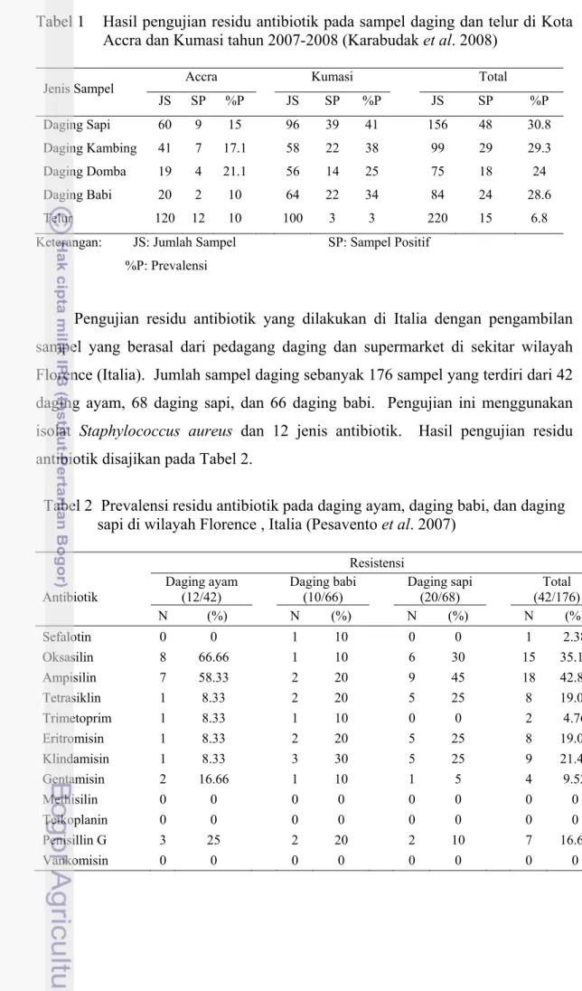Tabel 1  Hasil pengujian residu antibiotik pada sampel daging dan telur di Kota  Accra dan Kumasi tahun 2007-2008 (Karabudak et al
