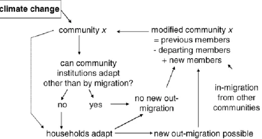 Gambar 3. Model Migrasi Sebagai Akibat Perubahan Iklim 