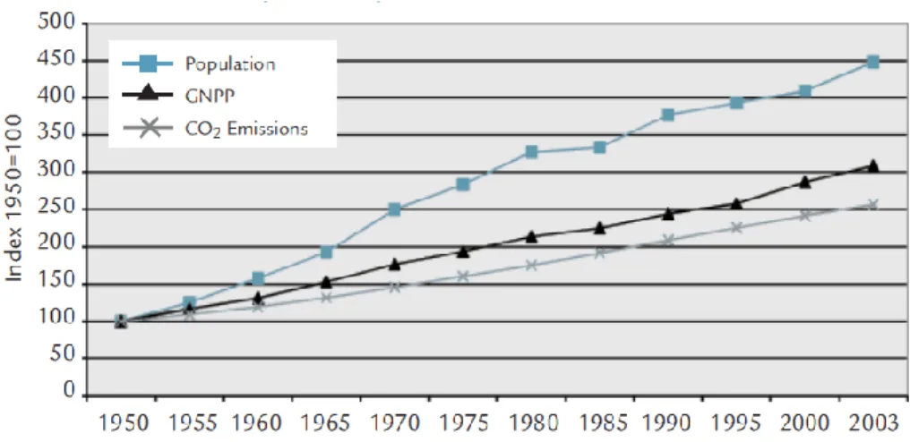 Gambar 2.  Pertumbuhan GNPP, Emisi CO 2  dan Data Populasi 