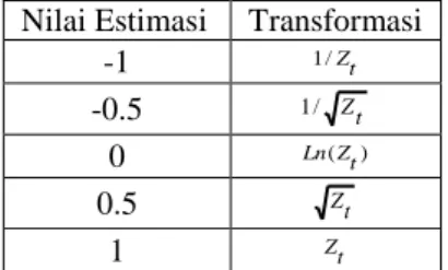 Tabel 2.1 Transformasi Box-Cox yang Umum Digunakan  Nilai Estimasi  Transformasi 