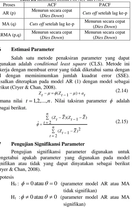 Tabel 2.2 Identifikasi Bentuk Plot ACF dan PACF 