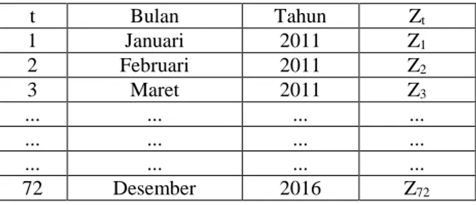 Tabel 3.1 Struktur Data 