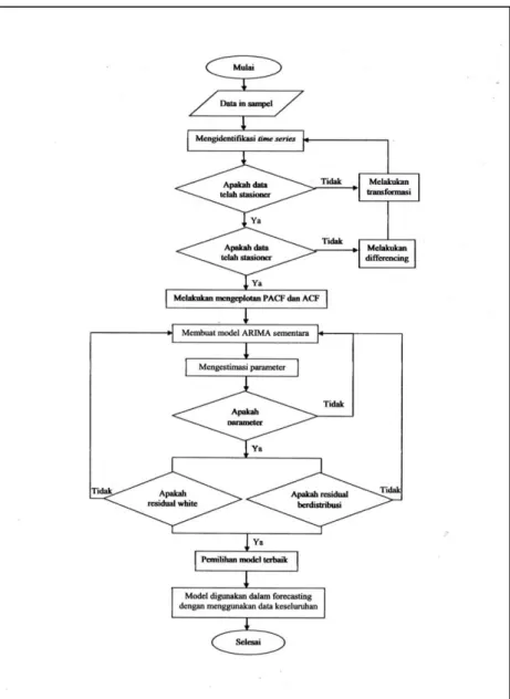 Gambar 3.1 Diagram Alir Penelitian 