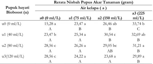 Tabel 8. Pengaruh Pemberian Konsentrasi Bioboost dan Air Kelapa terhadap Nisbah Pupus  Akar