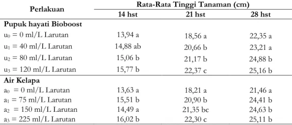 Tabel  1.    Pengaruh  Pemberian  Konsentrasi  Bioboost  dan  Air  Kelapa  terhadap  Tinggi  Tanaman Umur  14 HST, 21 HST dan 28 HST