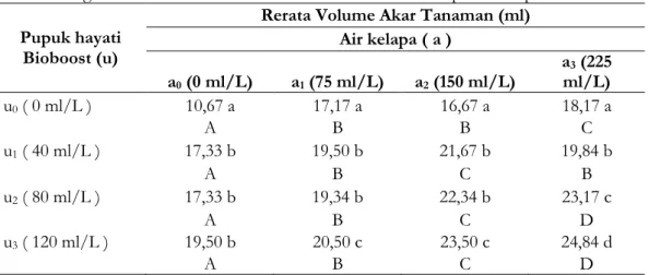 Tabel 4. Pengaruh Pemberian Konsentrasi Bioboost dan Air Kelapa terhadap Volume Akar. 