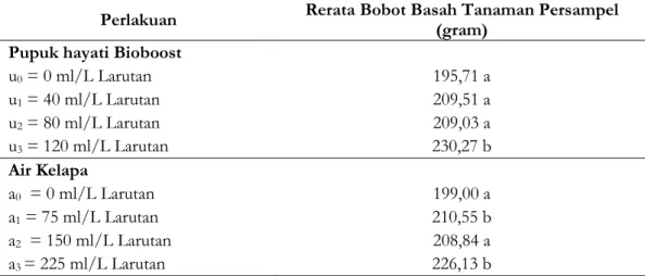 Tabel 5. Pengaruh Pemberian Konsentrasi Bioboost dan Air Kelapa terhadap Bobot Segar  per  Tanaman 