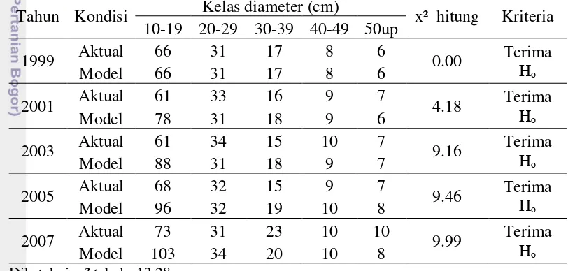 Tabel 1 Perbandingan struktur tegakan Dipterocarpaceae hasil simulasi dengan keadaaan sebenarnya 