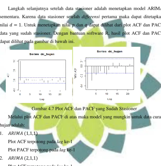 Gambar 4.7 Plot ACF dan PACF yang Sudah Stasioner 