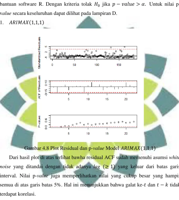 Gambar 4.8 Plot Residual dan p-value Model               