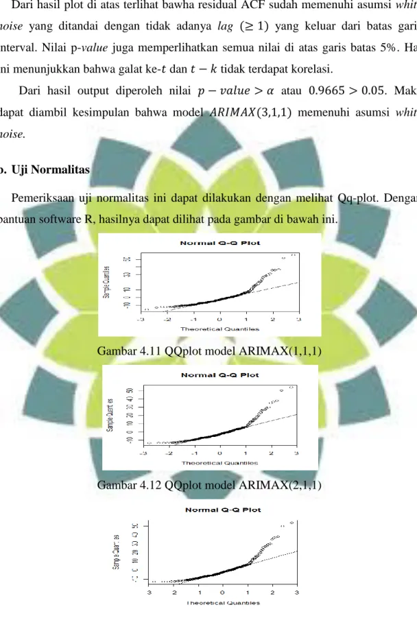Gambar 4.11 QQplot model ARIMAX(1,1,1)
