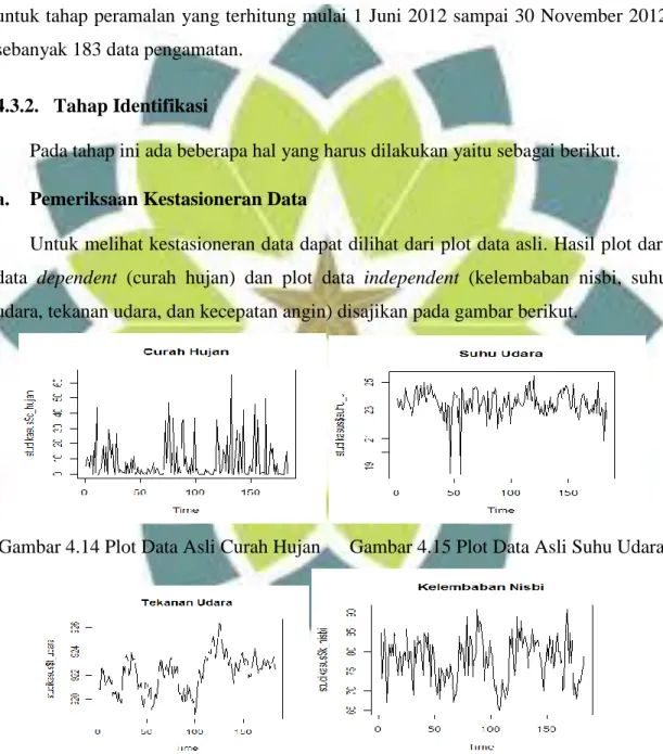 Gambar 4.14 Plot Data Asli Curah Hujan  Gambar 4.15 Plot Data Asli Suhu Udara 