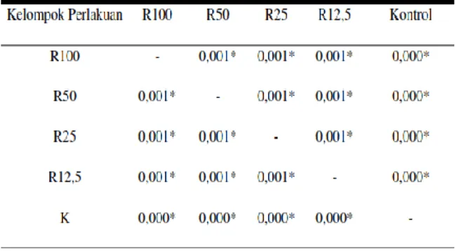 Tabel  3.  Uji  Homogenitas  dengan  Menggunakan  Levene  Test 