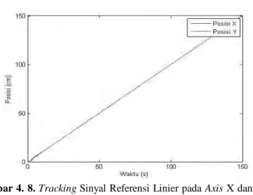 Gambar 4. 9. Kesalahan  Tracking Kontur Linier dengan Nilai 