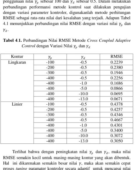 Tabel 4.1. Perbandingan Nilai RMSE Metode  Cross Coupled Adaptive     Control dengan Variasi Nilai 