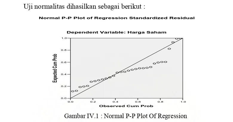 Gambar IV.1 : Normal P-P Plot Of Regression 