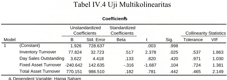 Tabel IV.4 Uji Multikolinearitas 