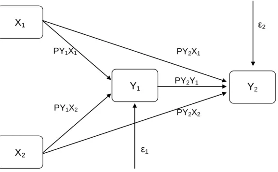 Gambar 2. Model Analisis Jalur 