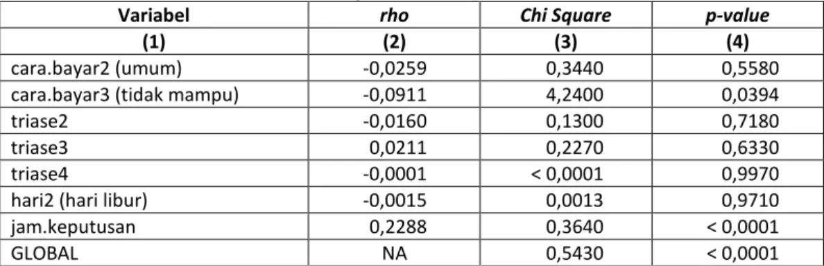 Tabel 3.1 Karakteristik Pasien pada Data LOS Pasien IGD 