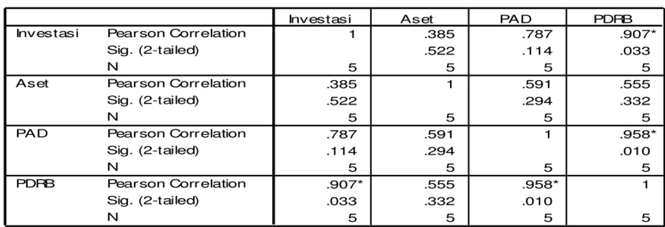 Tabel 2. Investasi Permanen, Aset Tetap, PAD, PDRB setelah transformasi  Tahun  Investasi  Permanen  (%)  Aset  Tetap (%)  PAD (%)  PDRB(%)  2002  22.83  24.25  24.29  15.76  2003  22.83  27.85  24.33  15.84  2004  22.83  27.88  24.53  15.96  2005  23.22  